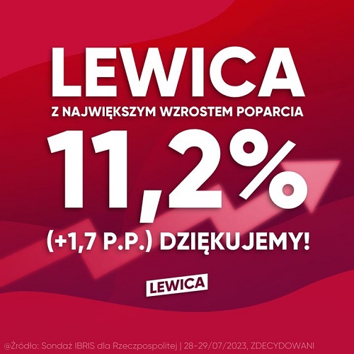 Lewica notowania 28 29.07.23r a